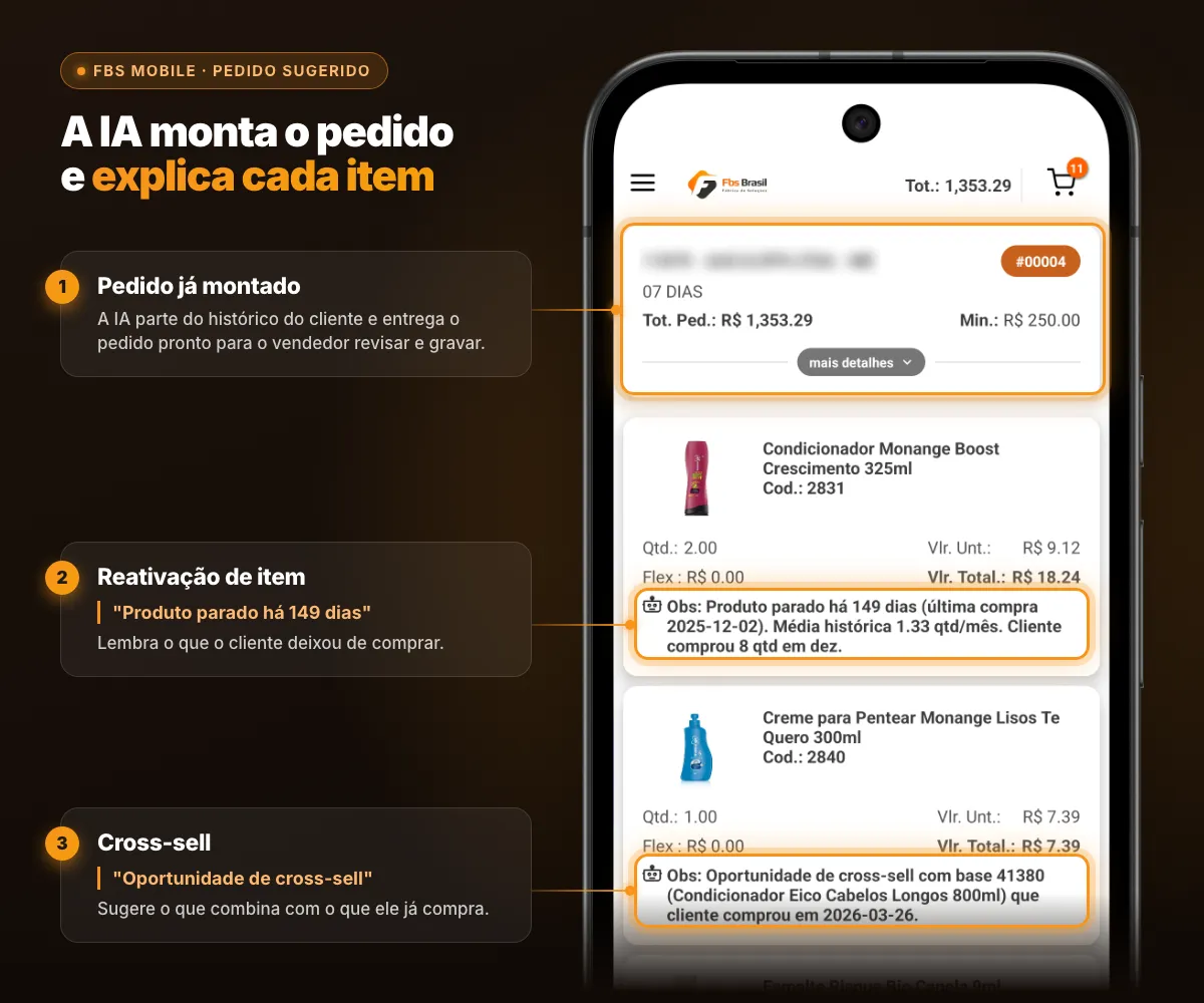Tela do FBS Mobile com o pedido sugerido pela IA: cada item traz o motivo da sugestão, como reativação de produto parado e cross-sell