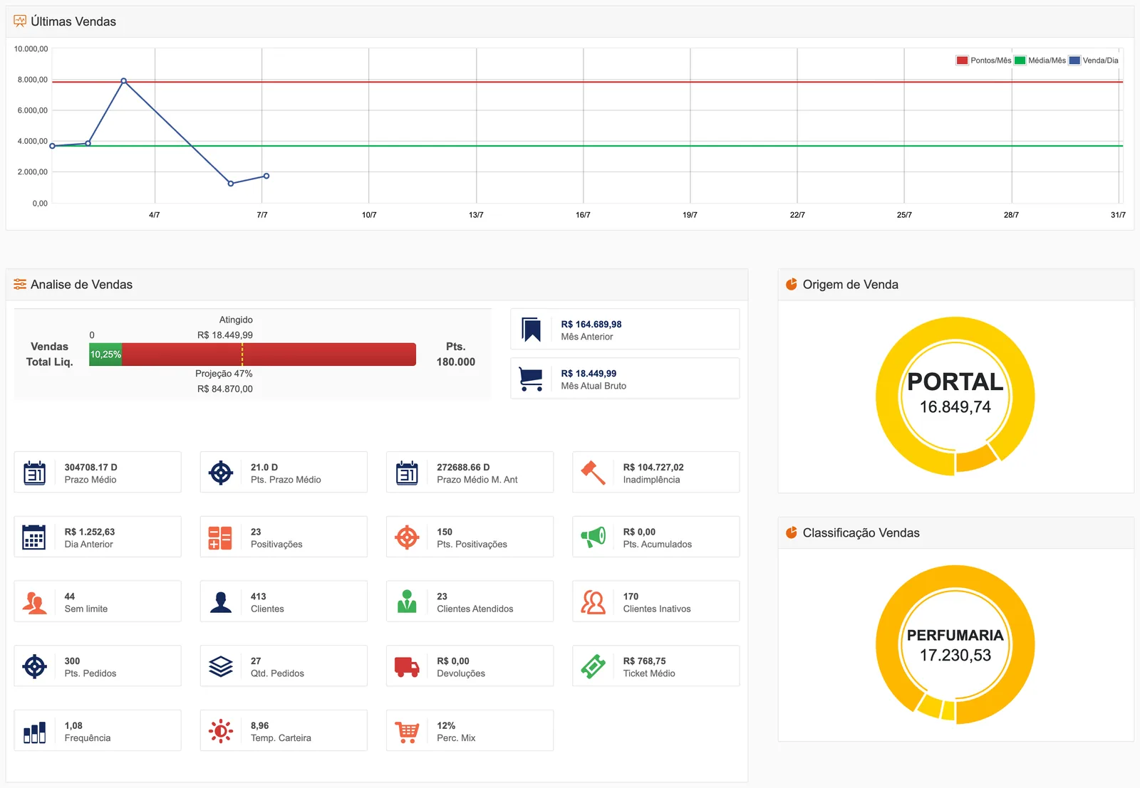 Dashboard do FBS Gestão Comercial com o gráfico de últimas vendas, a análise de vendas com projeção do mês e os indicadores da operação